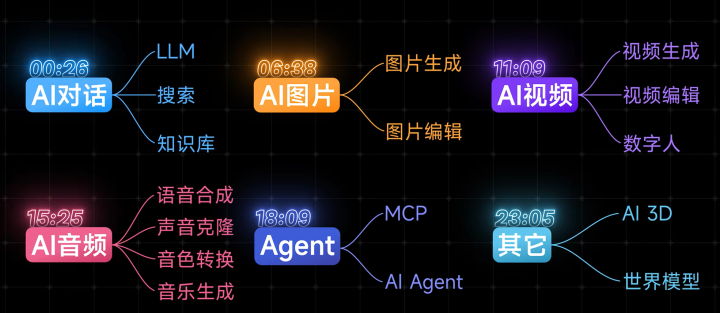 一文看全2025年AI发展的现状 目前市面上主流的AI模型和应用 入门级AI理论速通