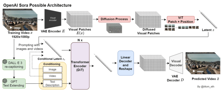 openai-sora-possible-architecture