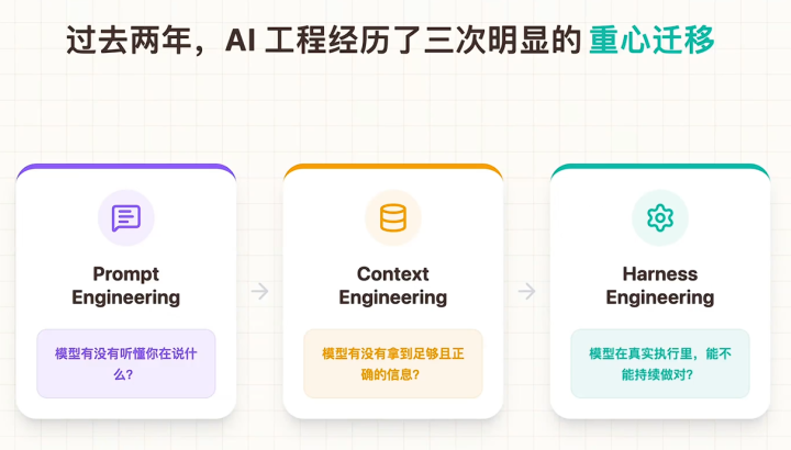 Harness Engineering是什么，和agent以及大模型是什么关系？