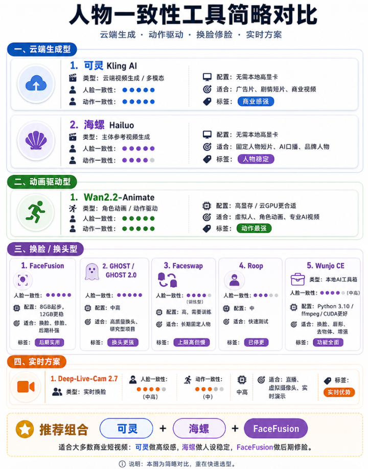 人物生成保持一致性大模型/工具对比：Wan2.2-Animate、海螺、FaceFusion、Faceswap、GHOST、Wunjo CE、Roop、Deep-Live-Cam 2.7